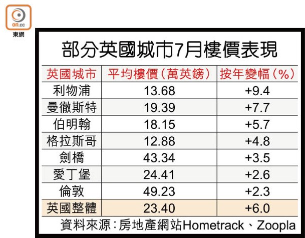 部分英國城市7月樓價表現