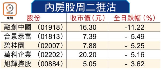 內房股周二捱沽