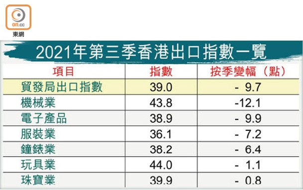 2021年第三季香港出口指數一覽