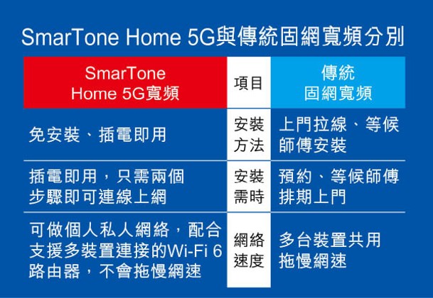 SmarTone Home 5G與傳統固網寬頻分別