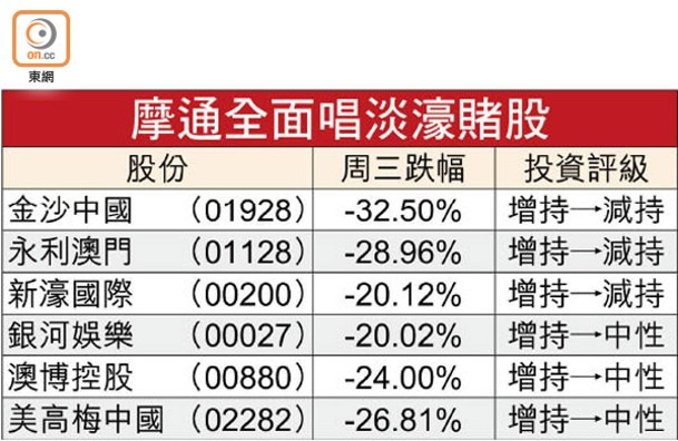 摩通全面唱淡濠賭股