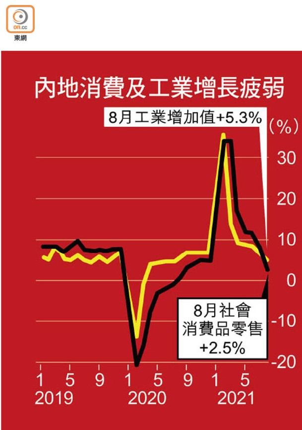 內地消費及工業增長疲弱