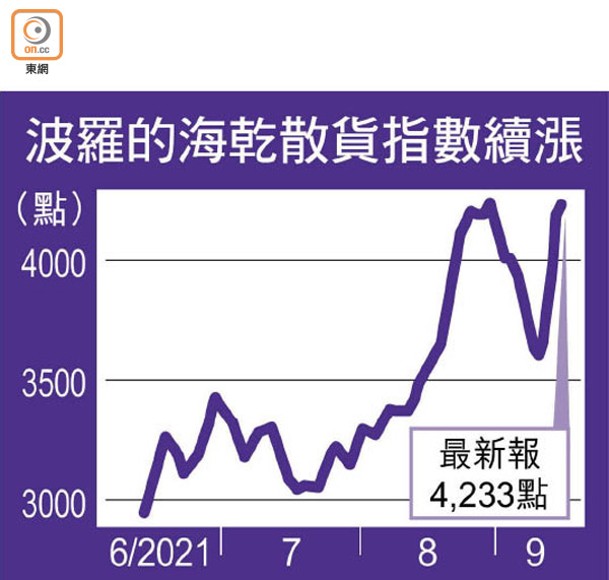 波羅的海乾散貨指數續漲