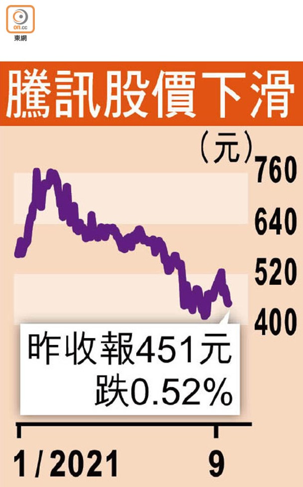 騰訊股價下滑