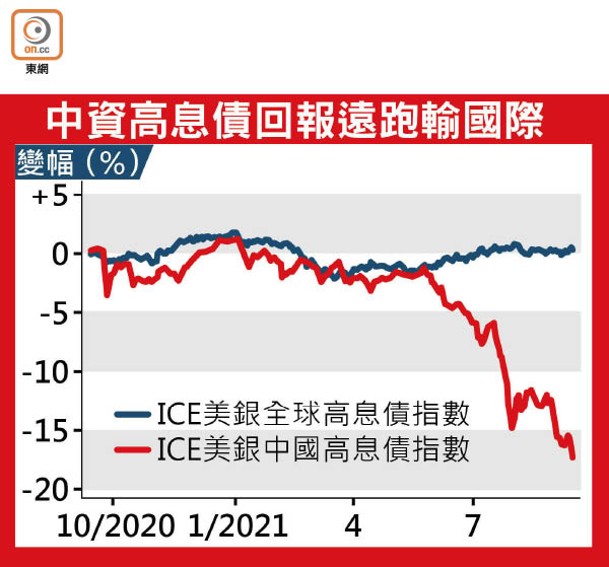 中資高息債回報遠跑輸國際