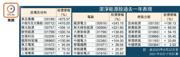 潔淨能源股過去一年表現