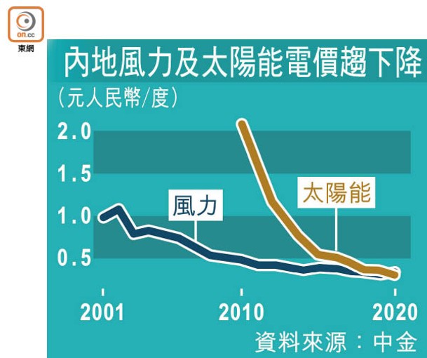 內地風力及太陽能電價趨下降