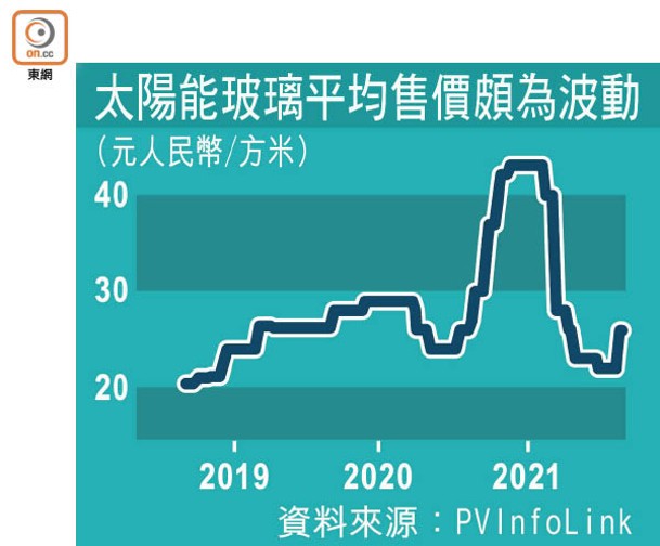 太陽能玻璃平均售價頗為波動