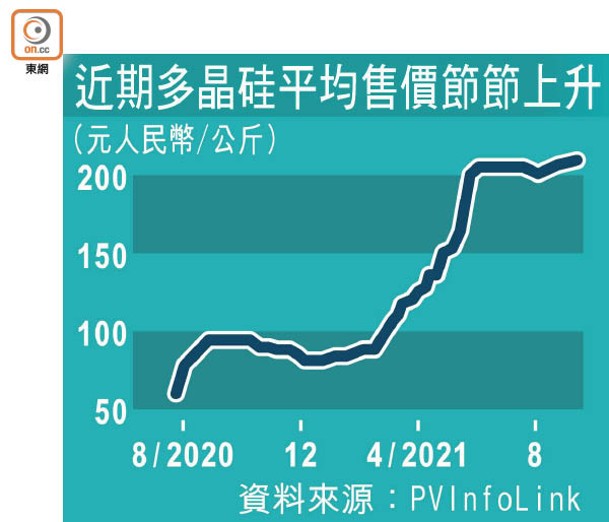 近期多晶硅平均售價節節上升