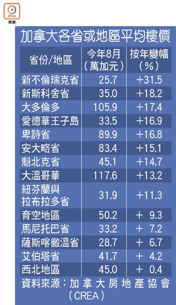 加拿大各省或地區平均樓價