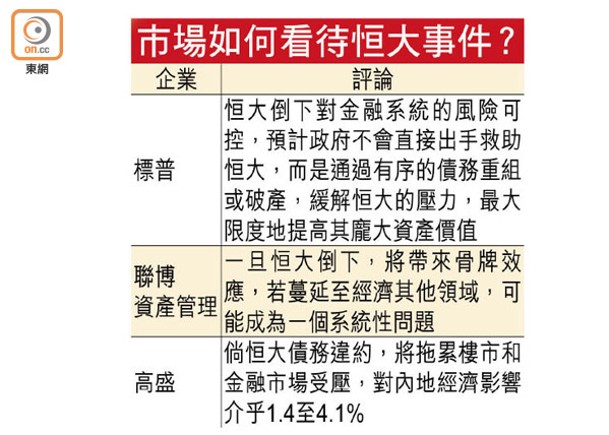 恒大挫10% 內房股未止瀉