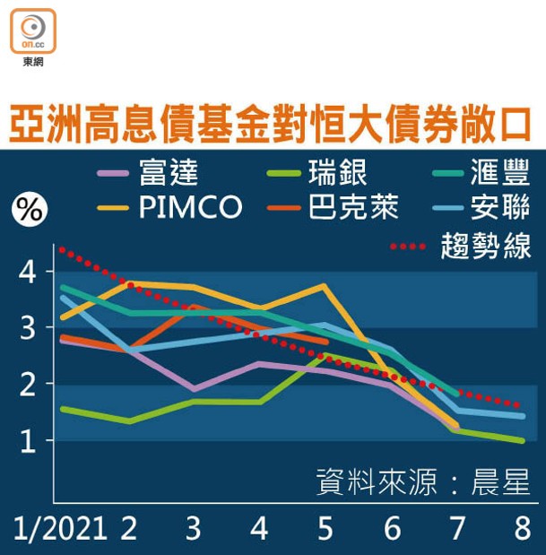 亞洲高息債基金對恒大債券敞口