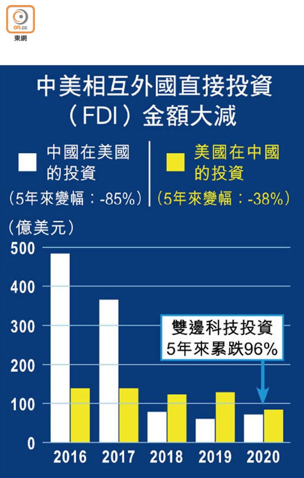 中美相互外國直接投資（FDI）金額大減