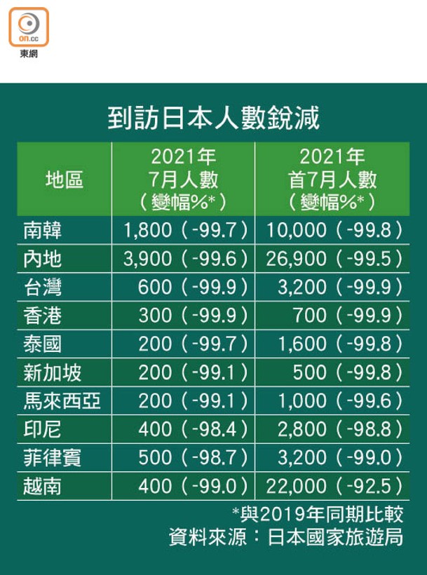 到訪日本人數銳減