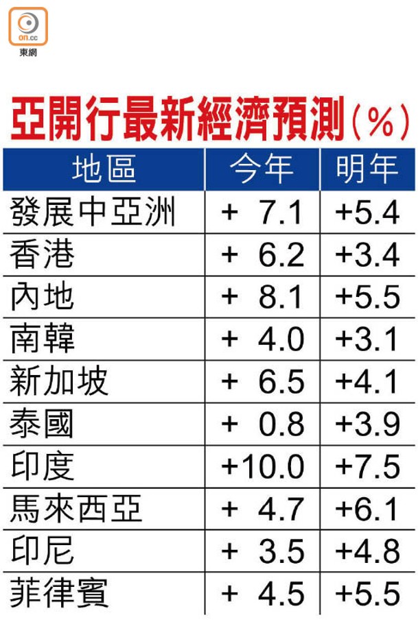 亞開行最新經濟預測（%）