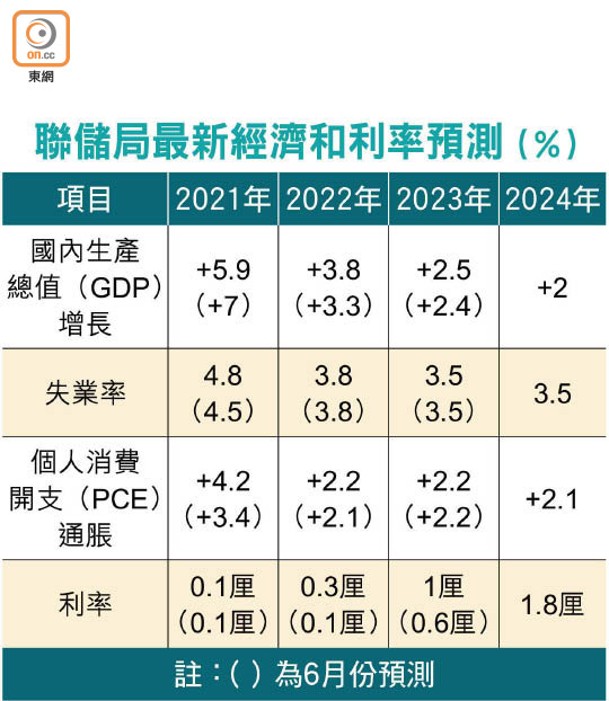 聯儲局最新經濟和利率預測（%）