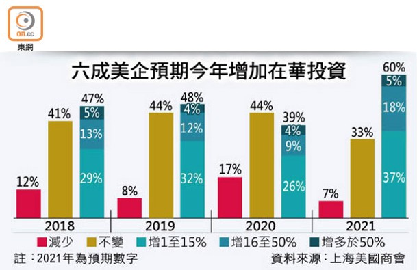 六成美企預期今年增加在華投資