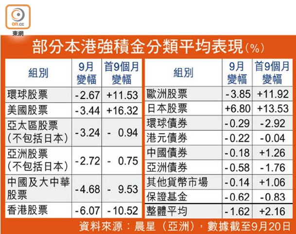 部分本港強積金分類平均表現