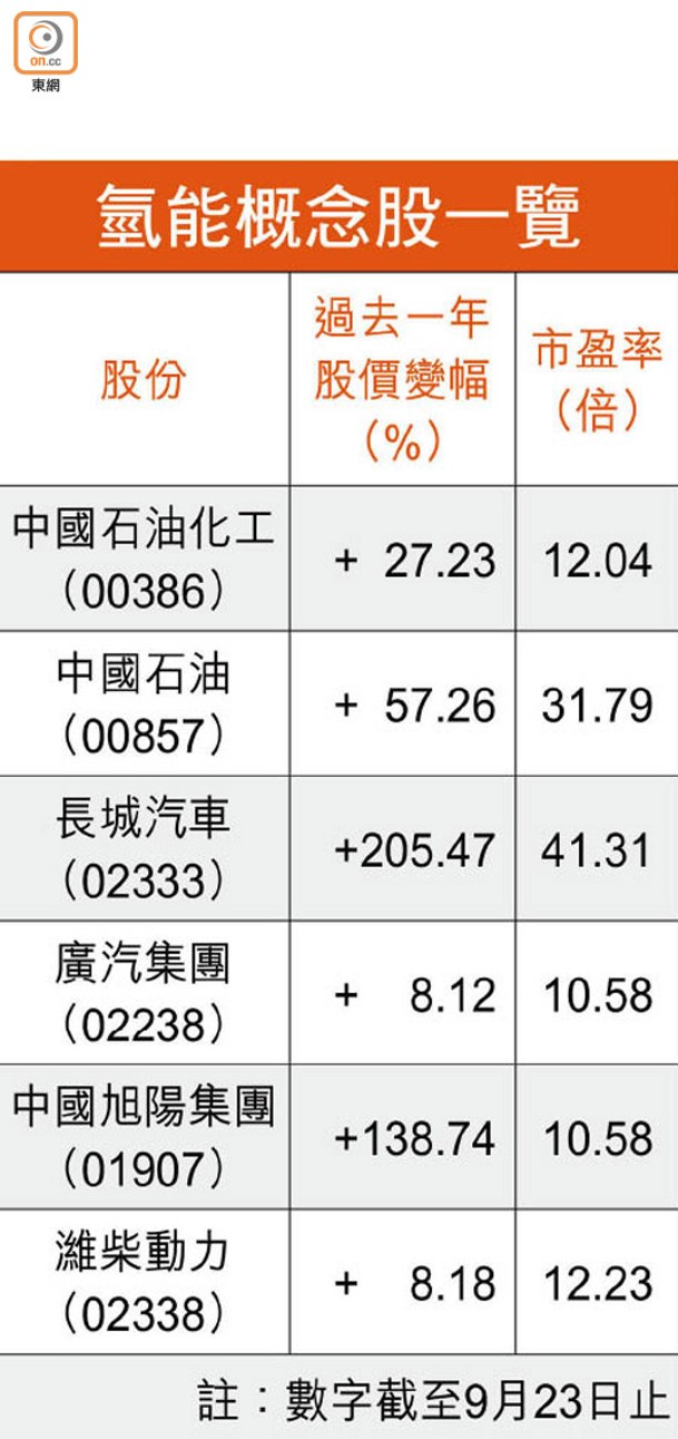 氫能概念股一覽