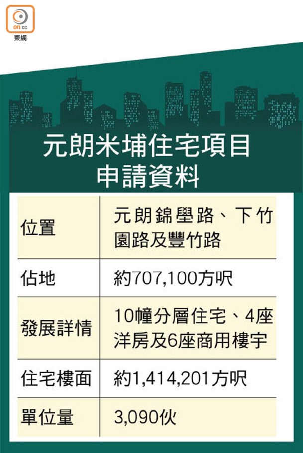 元朗米埔住宅項目申請資料