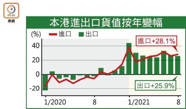 本港進出口貨值按年變幅