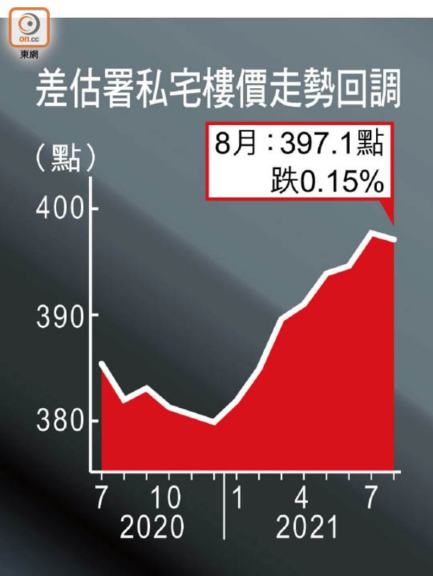 差估署私宅樓價走勢回調