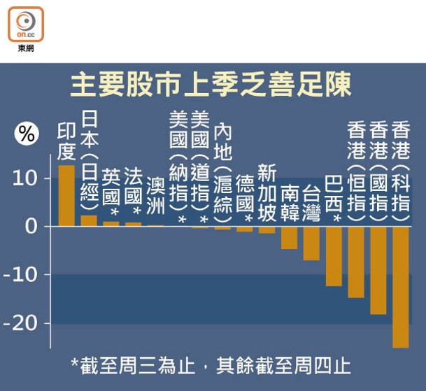 主要股市上季乏善足陳