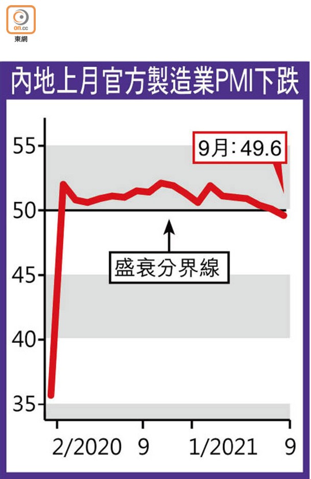 內地上月官方製造業PMI下跌