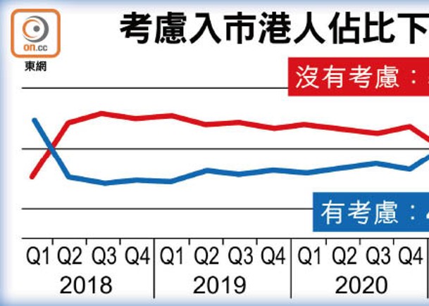 42%港人有意買樓 年內最低