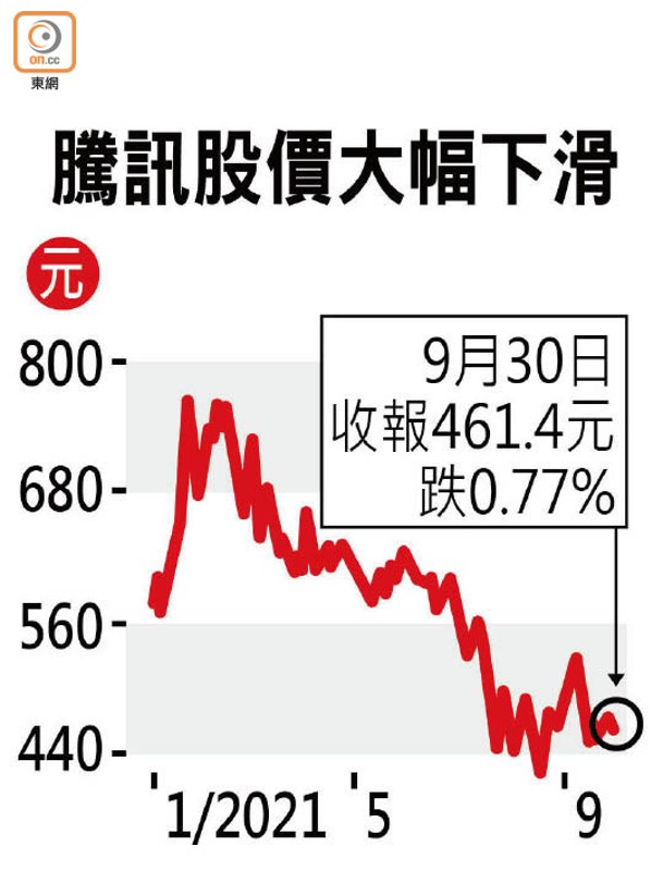 騰訊股價大幅下滑