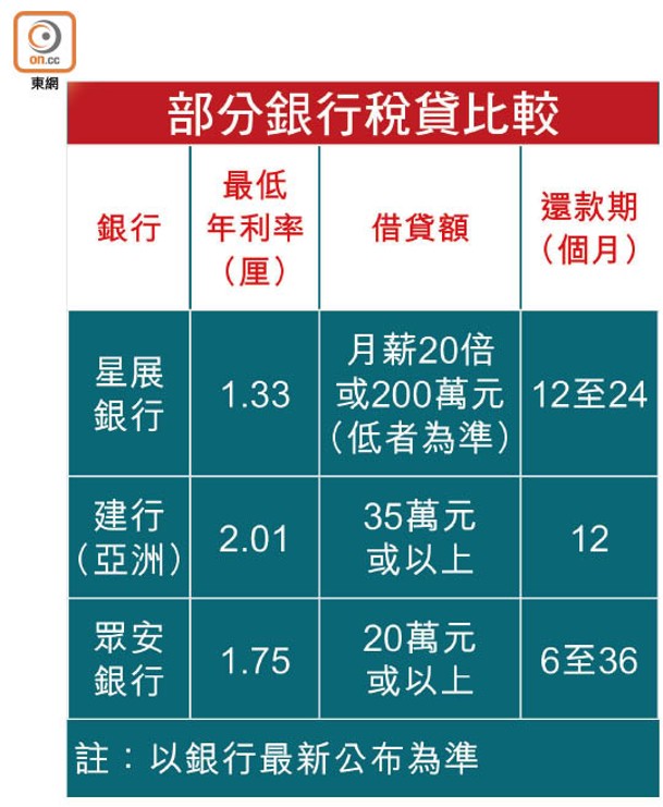 部分銀行稅貸比較