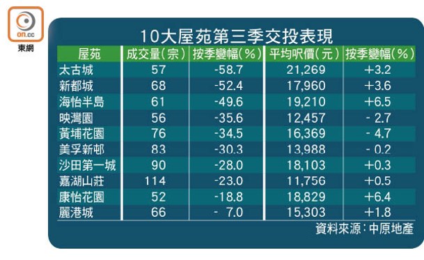 10大屋苑第三季交投表現