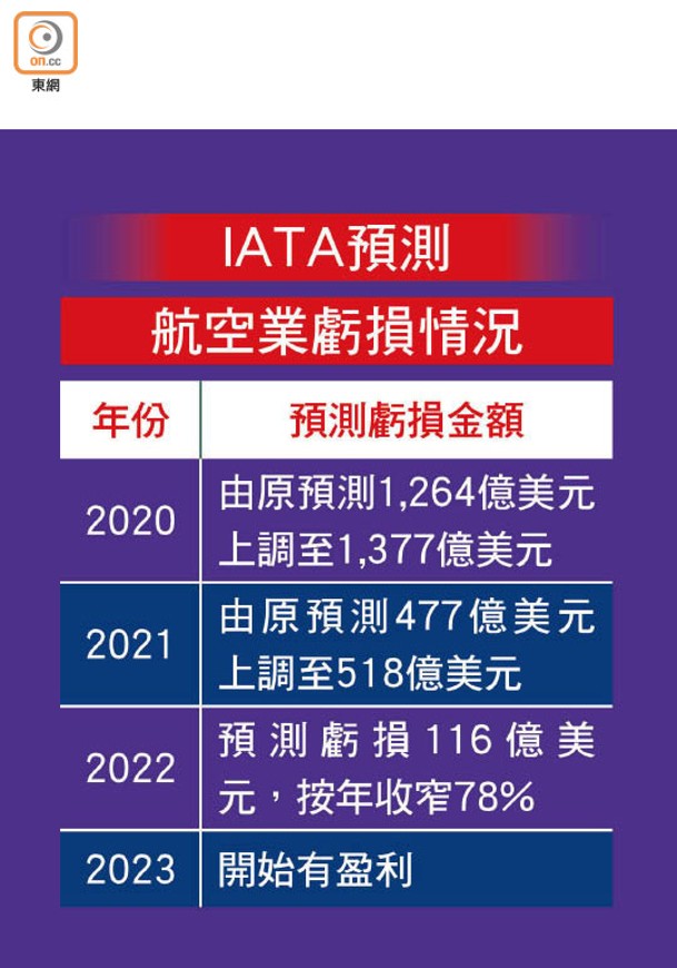 IATA預測航空業虧損情況