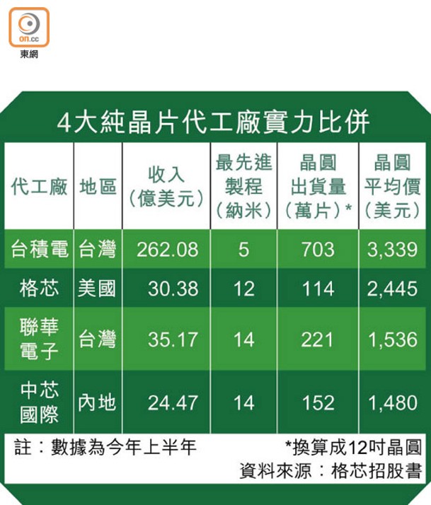 4大純晶片代工廠實力比併