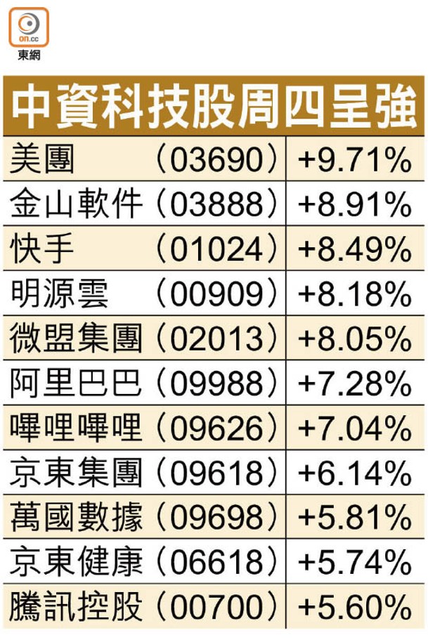 中資科技股周四呈強