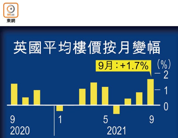 英國平均樓價按月變幅