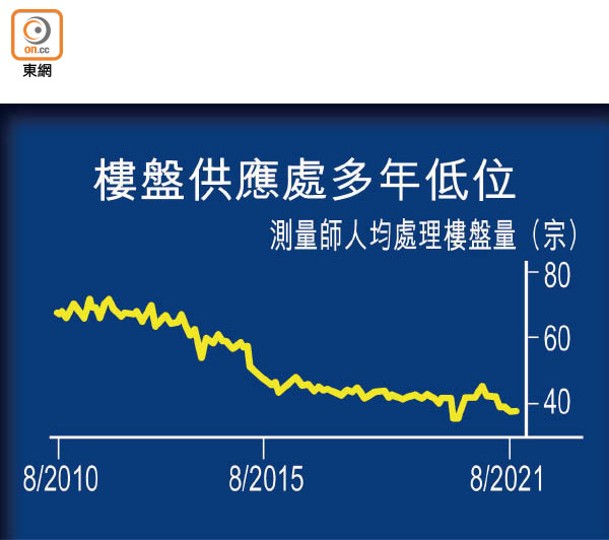 樓盤供應處多年低位