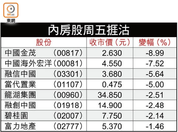 內房股周五捱沽