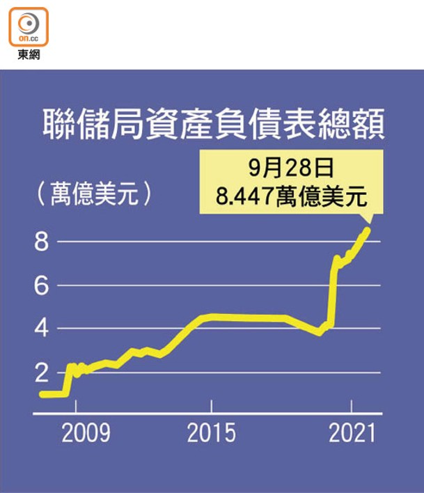 聯儲局資產負債表總額