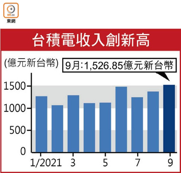 台積電收入創新高