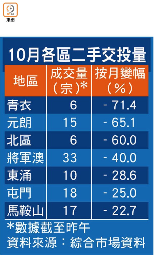 10月各區二手交投量