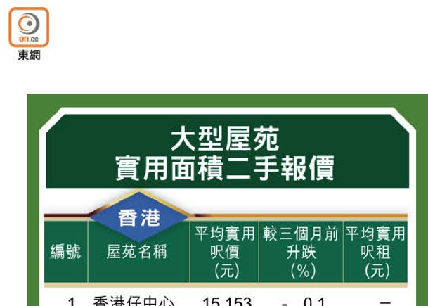 大型屋苑實用面積二手報價