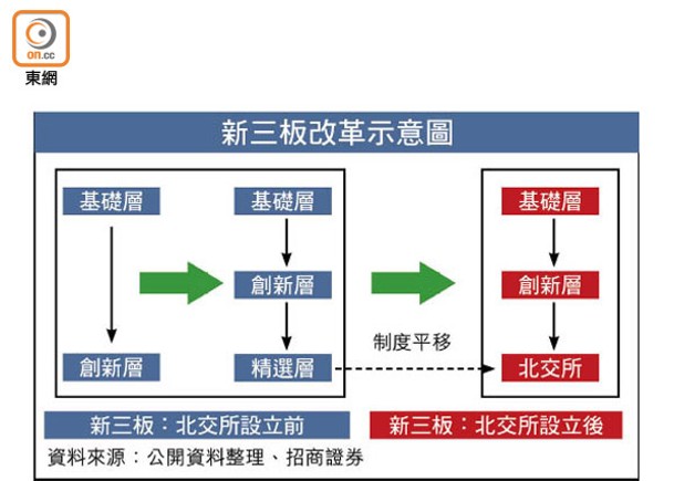 北交所身負重任：「精選層」8新股搶閘 吸金望破五千億