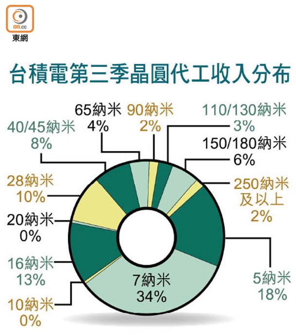 台積電第三季晶圓代工收入分布