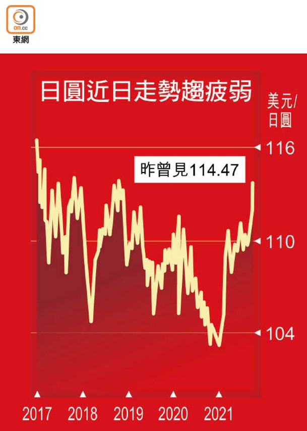 日圓近日走勢趨疲弱