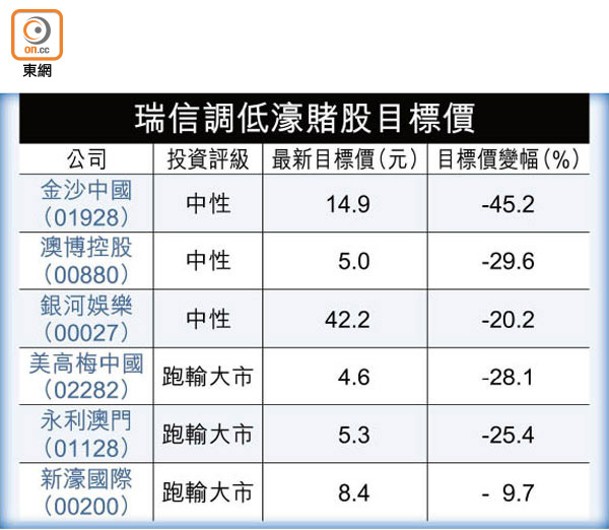 瑞信調低濠賭股目標價