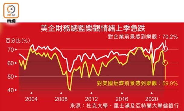 美企財務總監樂觀情緒上季急跌