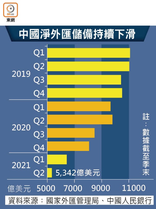 中國淨外匯儲備持續下滑