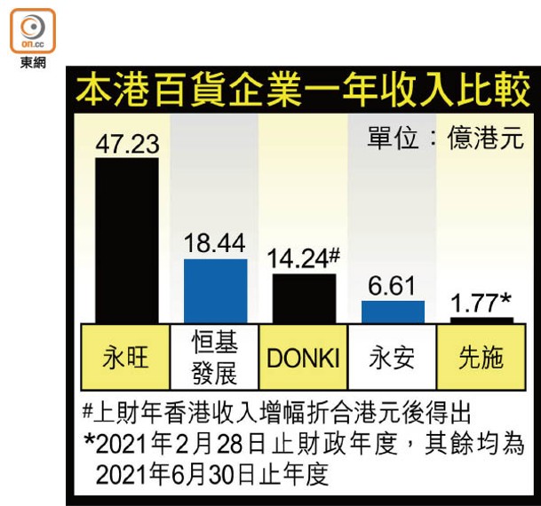 本港百貨企業一年收入比較