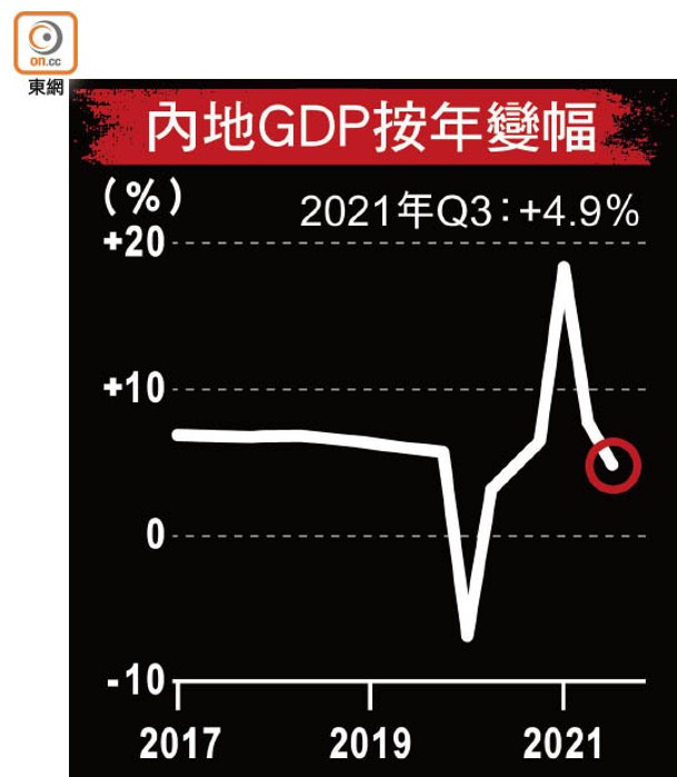 內地GDP按年變幅